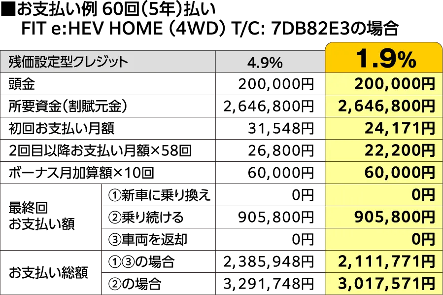 お支払い例 60回（5年）払い FIT e:HEV HOME（4WD） T/C:7DB82E3の場合