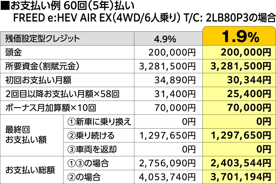 お支払い例 60回（5年）払い FREED e:HEV AIR EX（4WD/6人乗り）T/C:2LB80P3の場合