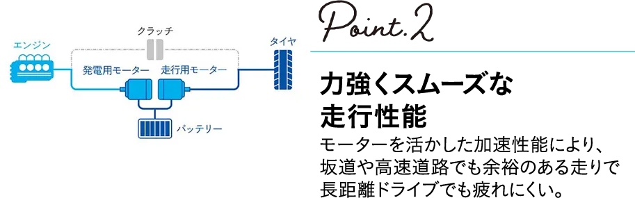POINT2 力強くスムーズな走行性能 モーターを活かした加速性能により、坂道や高層く道路でも余裕のある走りで長距離ドライブでも疲れにくい。