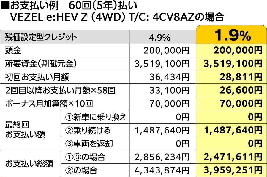 お支払い例 60回（5年）払い VEZEL e:HEV Z（4WD）T/C:4CV8AZの場合